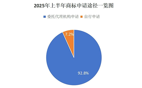 武都用商标局数据说明商标代理机构存在的重要性，九成以上的商标申请是通过代理机构代为办理。